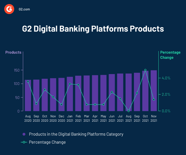 Growth of G2's Digital Banking Platforms category