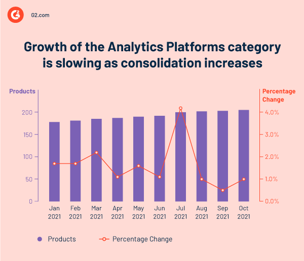 traffic growth to G2's Analytics Platforms category