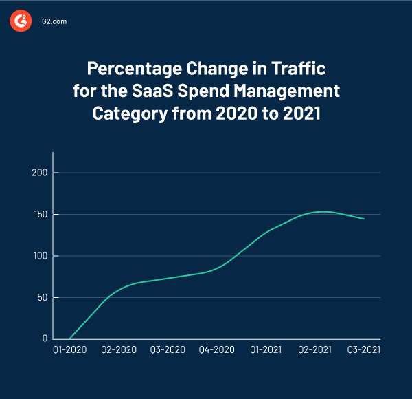 percentage change in traffic for the SaaS Spend Management Category from 2020 to 2021