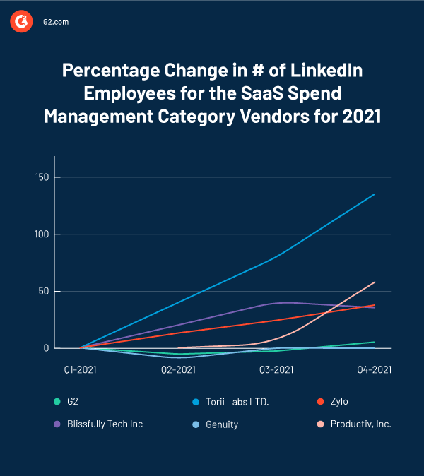 Percentage change in the number of LinkedIn employees for the SaaS Spend Management Category Vendors for 2021