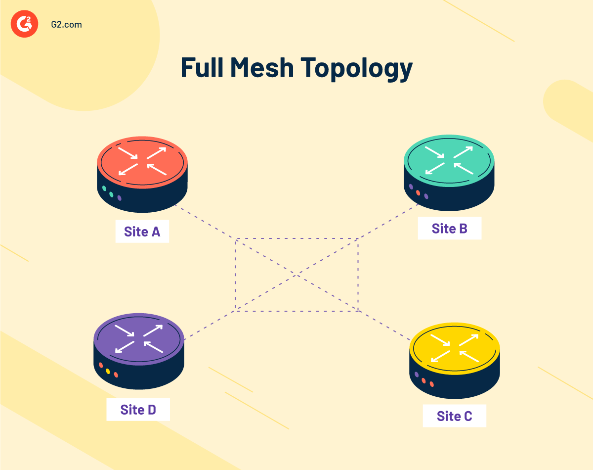 full mesh topology