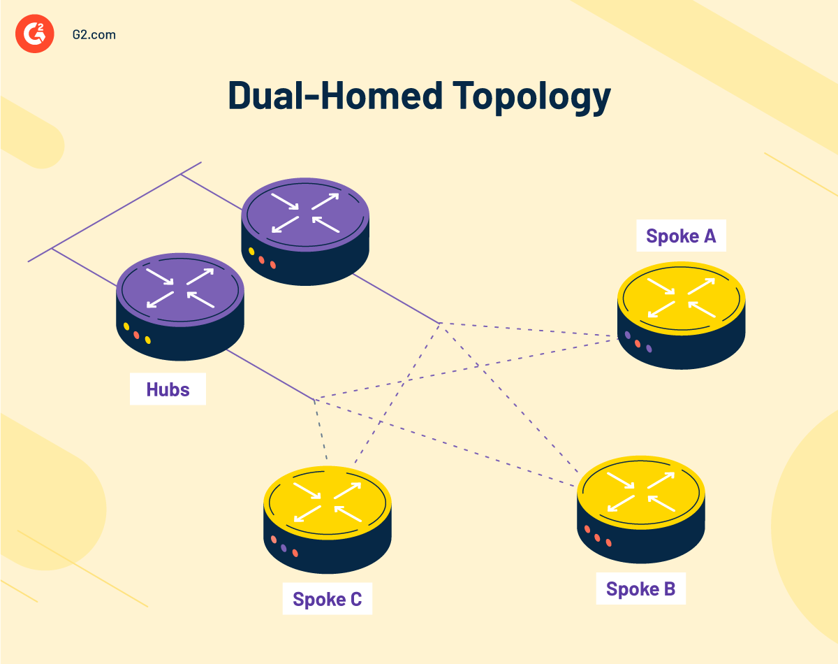 Dual-homed topology