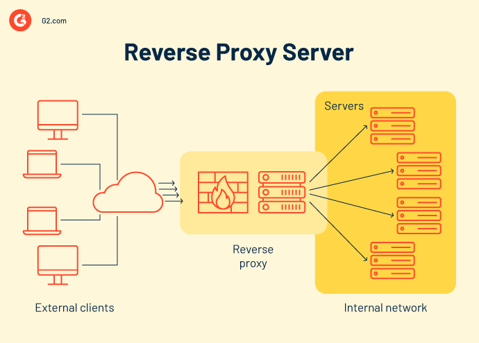 what is a reverse proxy server?