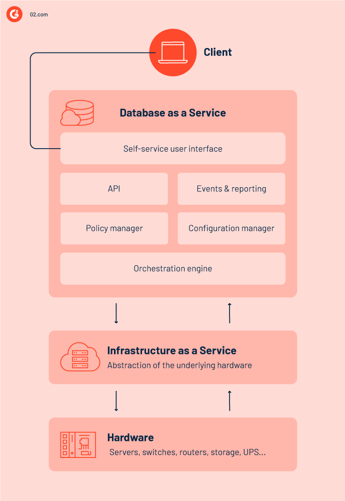 Arquitetura de Database as a Service (DBaaS)