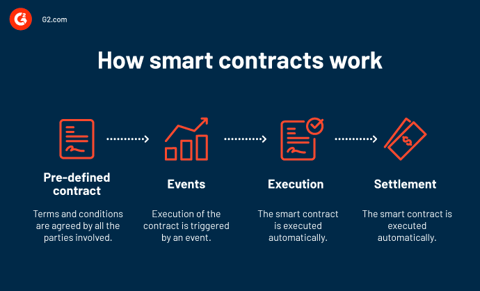How Smart Contracts Are Changing the Way We Do Business