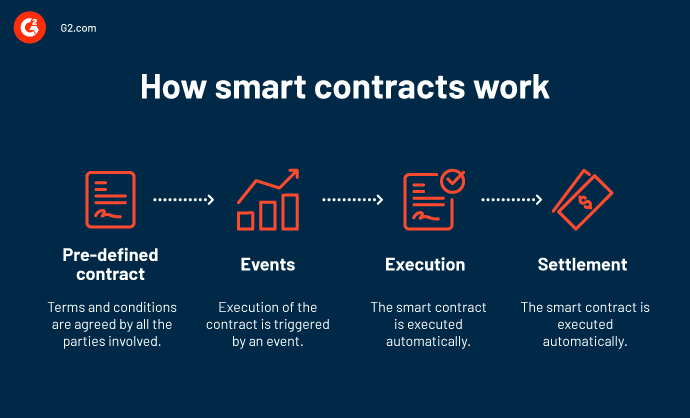 how smart contracts work