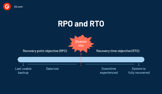 O que é RPO (Recovery Point Objective)?