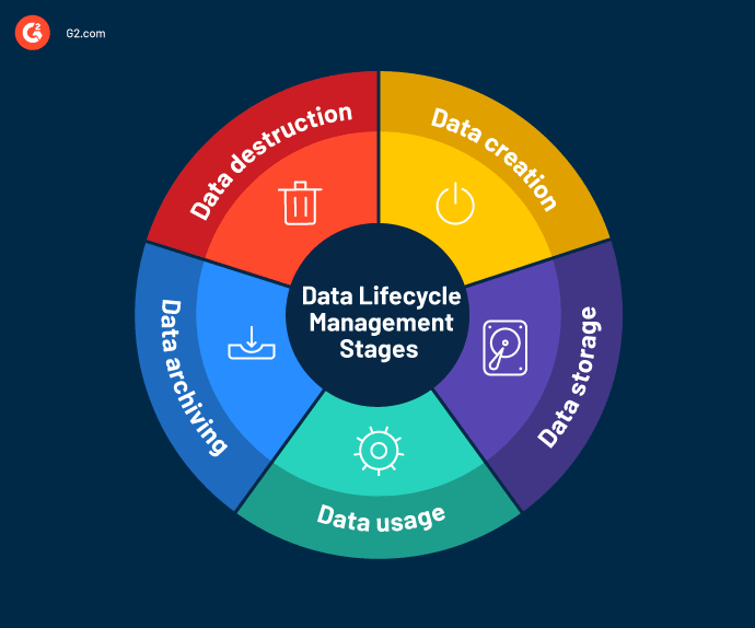 Data_Lifecycle_Management_Stages