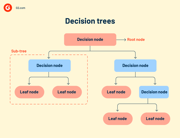 decision trees