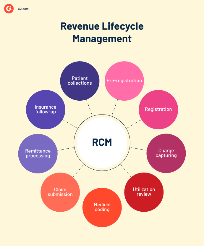 Revenue cycle management process 