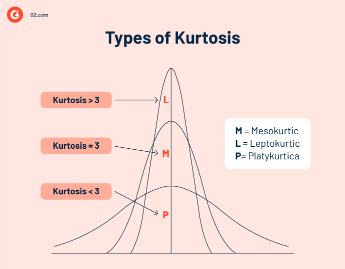 Types of kurtosis