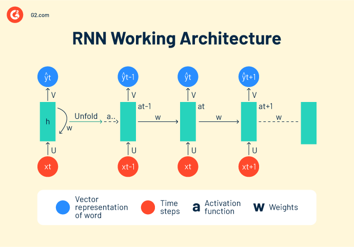 rnn training