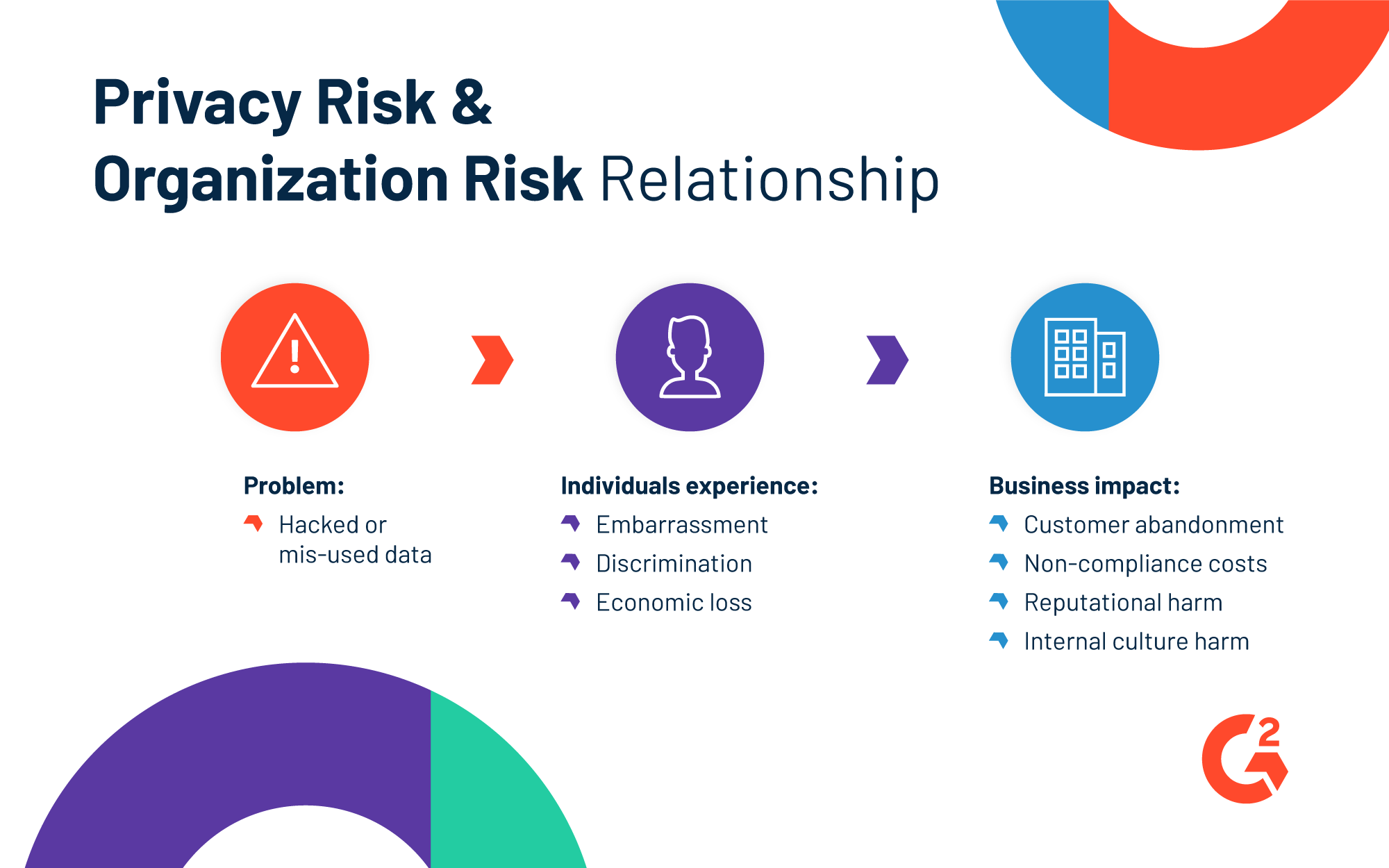 Privacy Risk and Organization Risk Relationship are important to understanding the NIST Privacy Framework