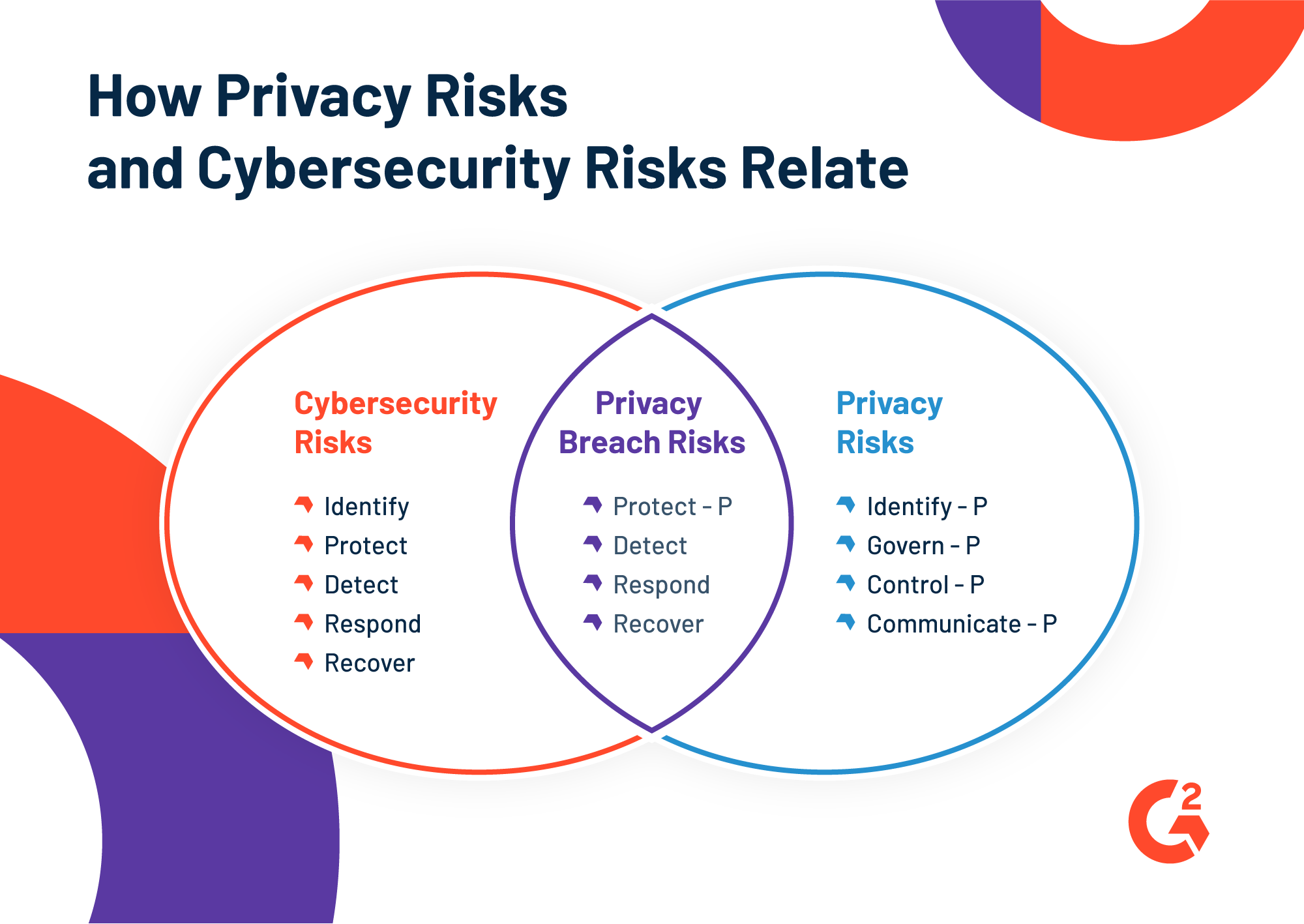 How Privacy Risks and Cybersecurity Risks Relate and how they relate to NIST