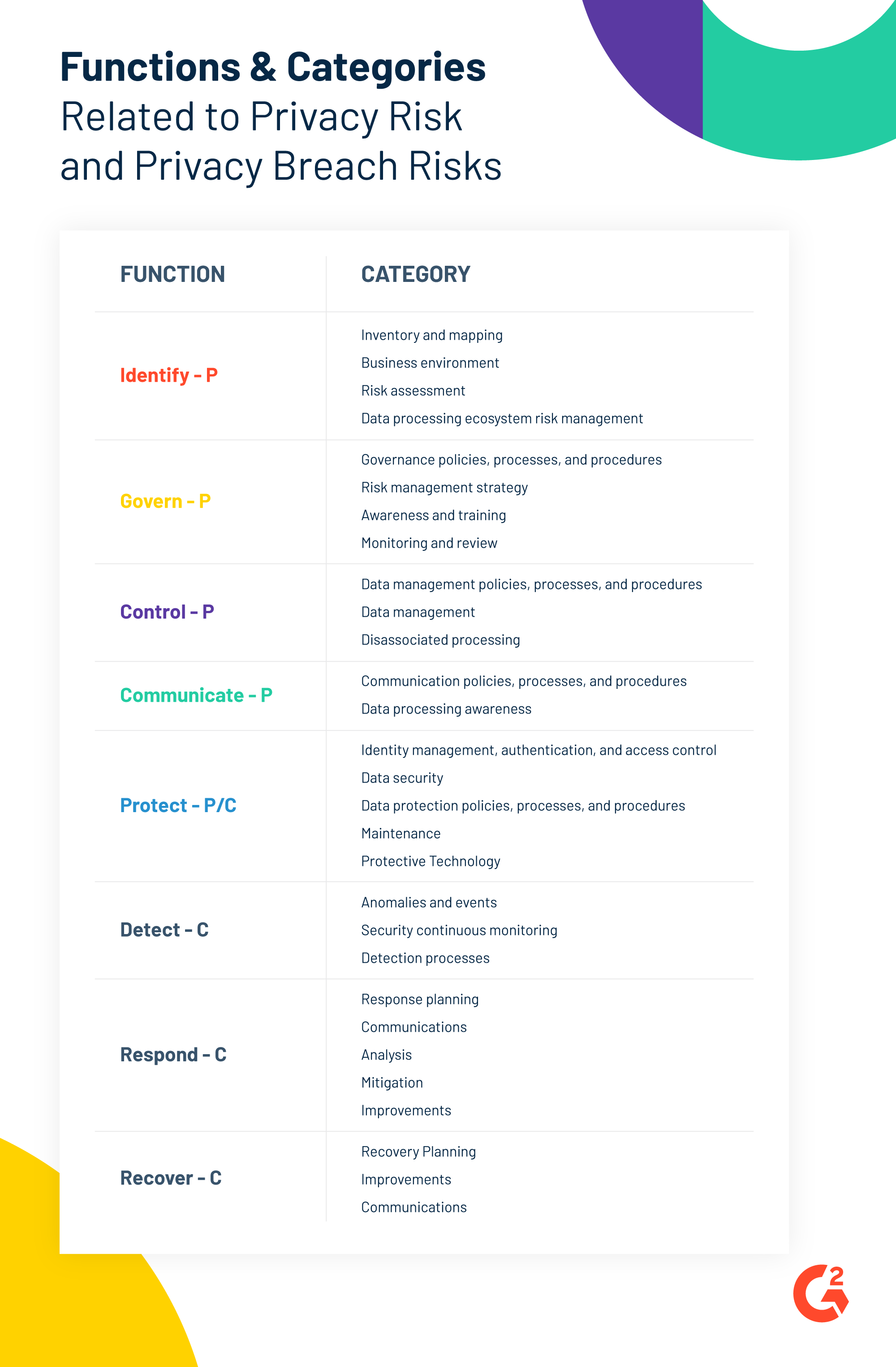 Functions and Categories Related to Privacy Risk and Privacy Breach Risks related to NIST