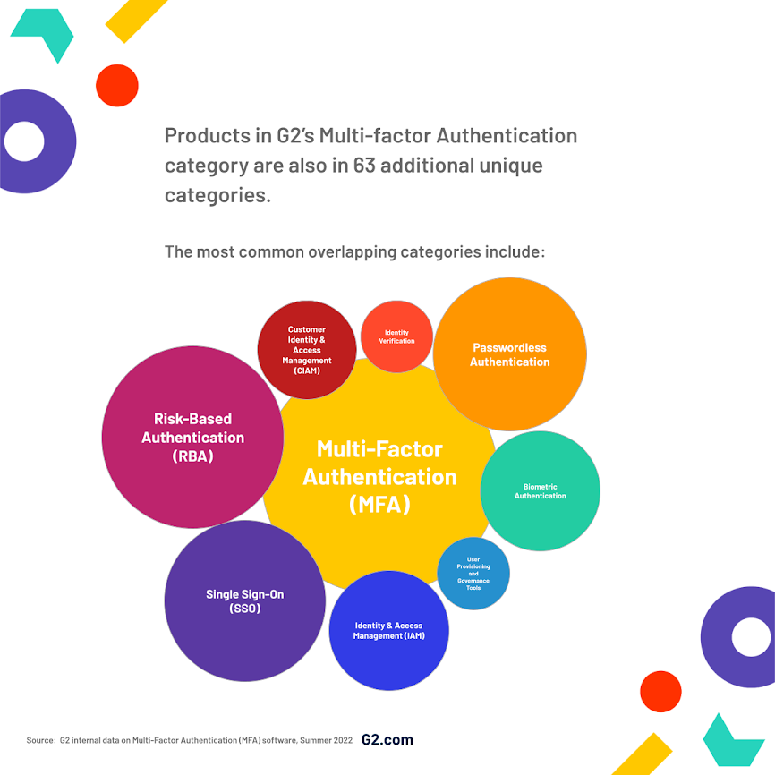 Graphic showing products in G2's MFA category are also in 63 additional unique categories