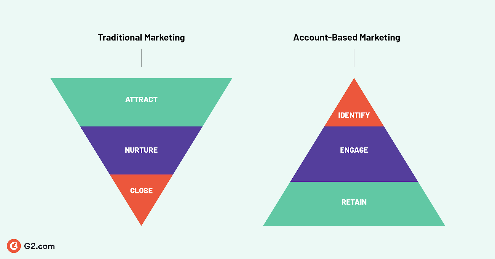 ABM vs Traditional Marketing