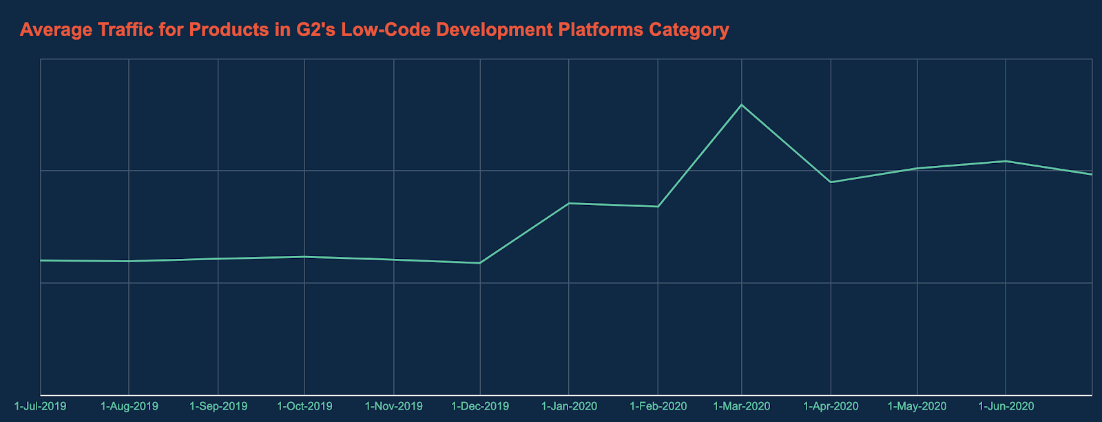 line graph showing average traffic for products in G2's low-code development platforms category