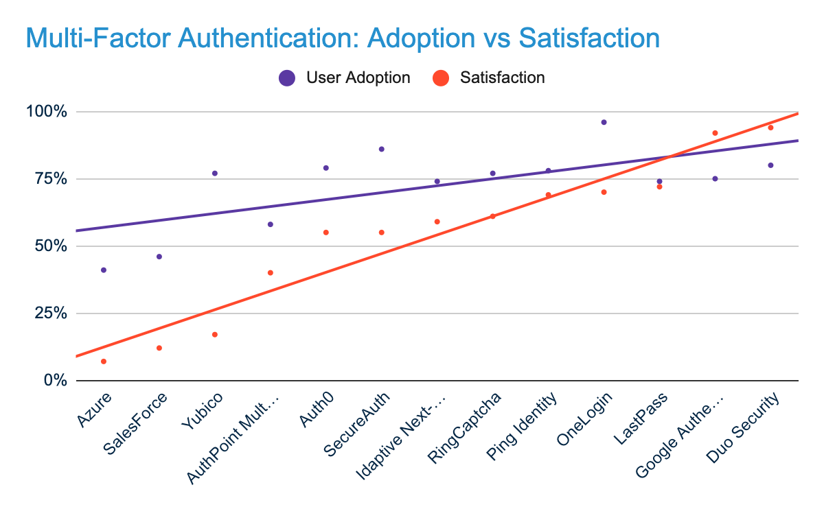 graph representing data points from the Grid® Report for Multi-Factor Authentication (MFA) | Fall 2020 (Ranked by Satisfaction)