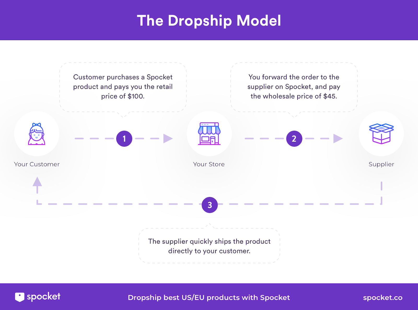 Dropshipping For Beginners: The Complete Starter GUIDE!