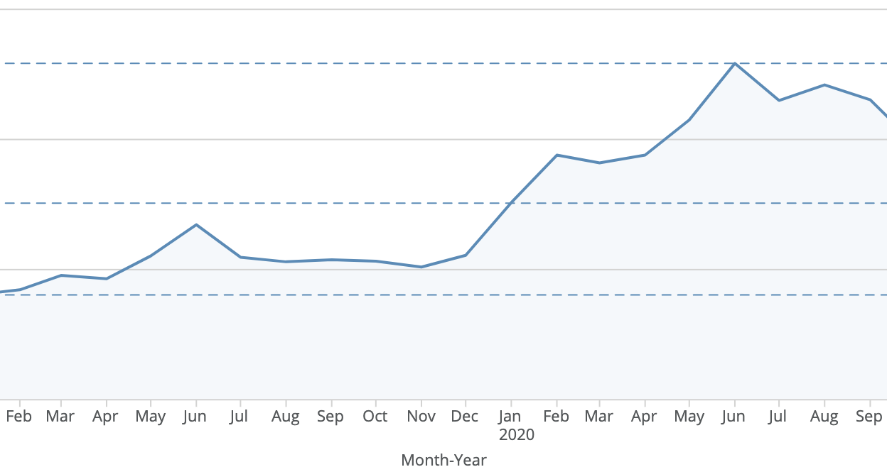 G2 traffic to Financial Data APIs category