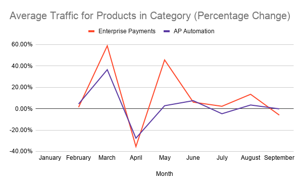 graph representing the average traffic for products in enterprise payments and AP automation categories on G2 through the months of January to March 2020