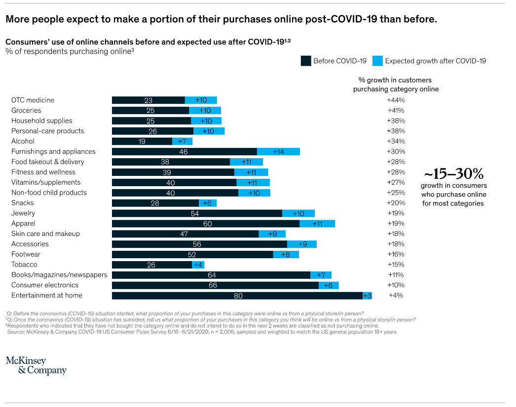 graph displaying consumers' use of online channels for shopping a variety of products before COVID-19 and their expected use after COVID-19