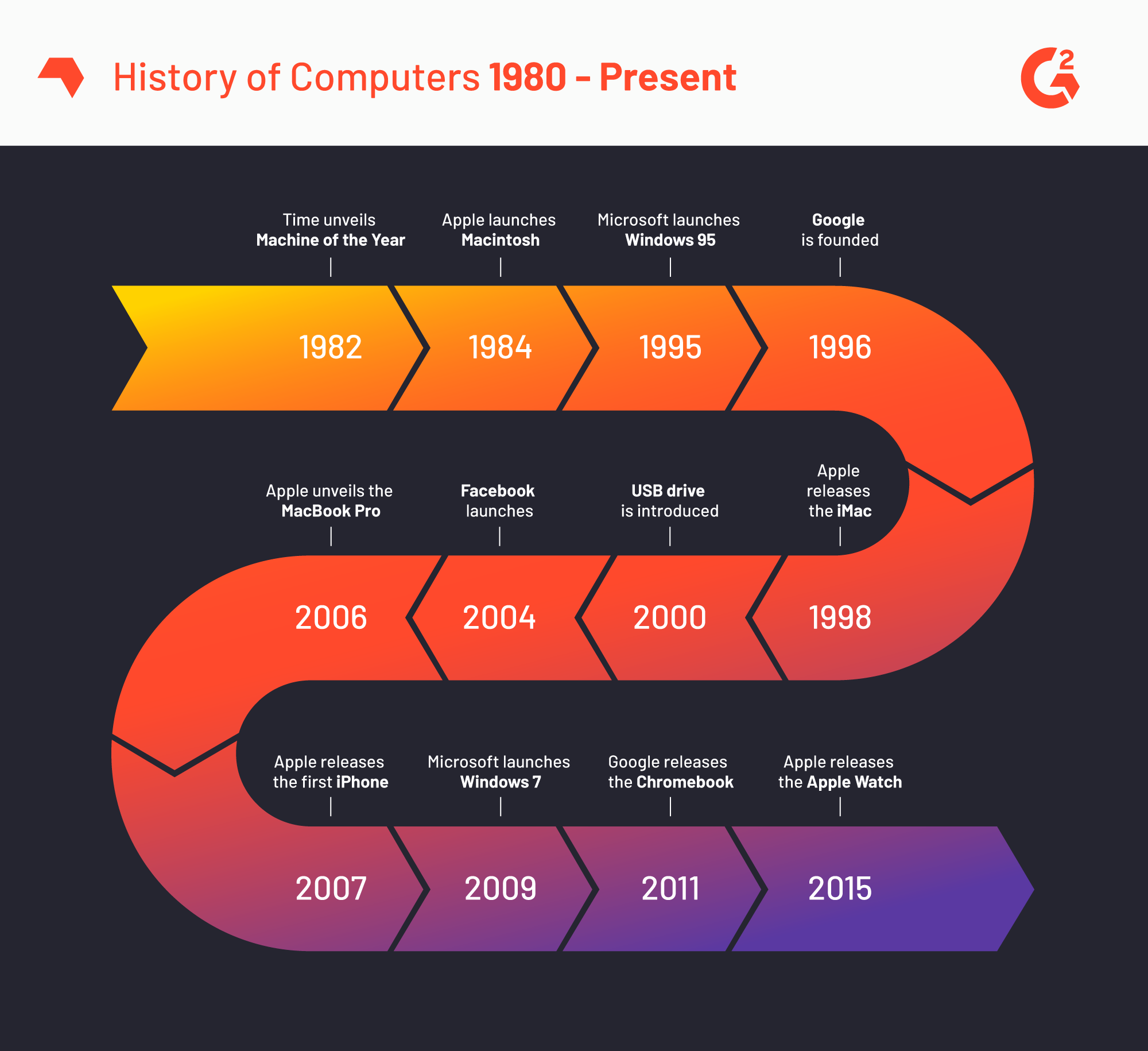 History Of Computers Timeline I O Devices And Networking   History Of Computers1980 Present 