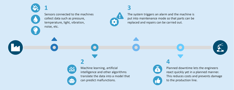 Specialists in Predictive Maintenance - DMC