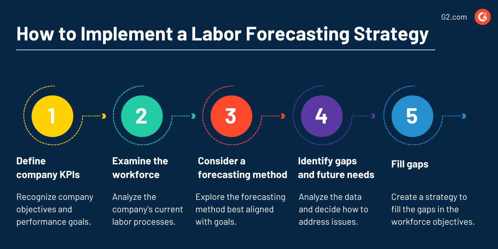 How to Implement a Labor Forecasting Strategy