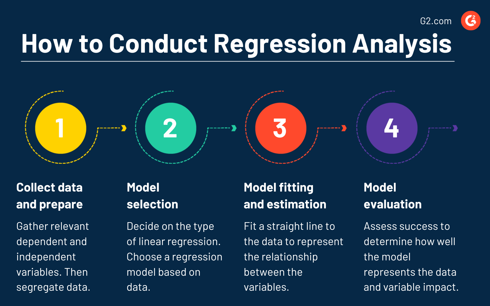 How to conduct regression analysis