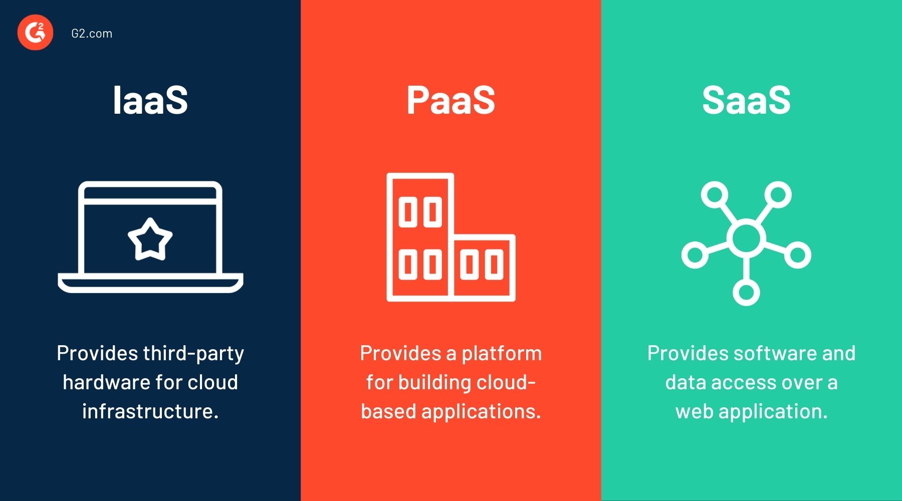 IaaS vs. PaaS vs. SaaS