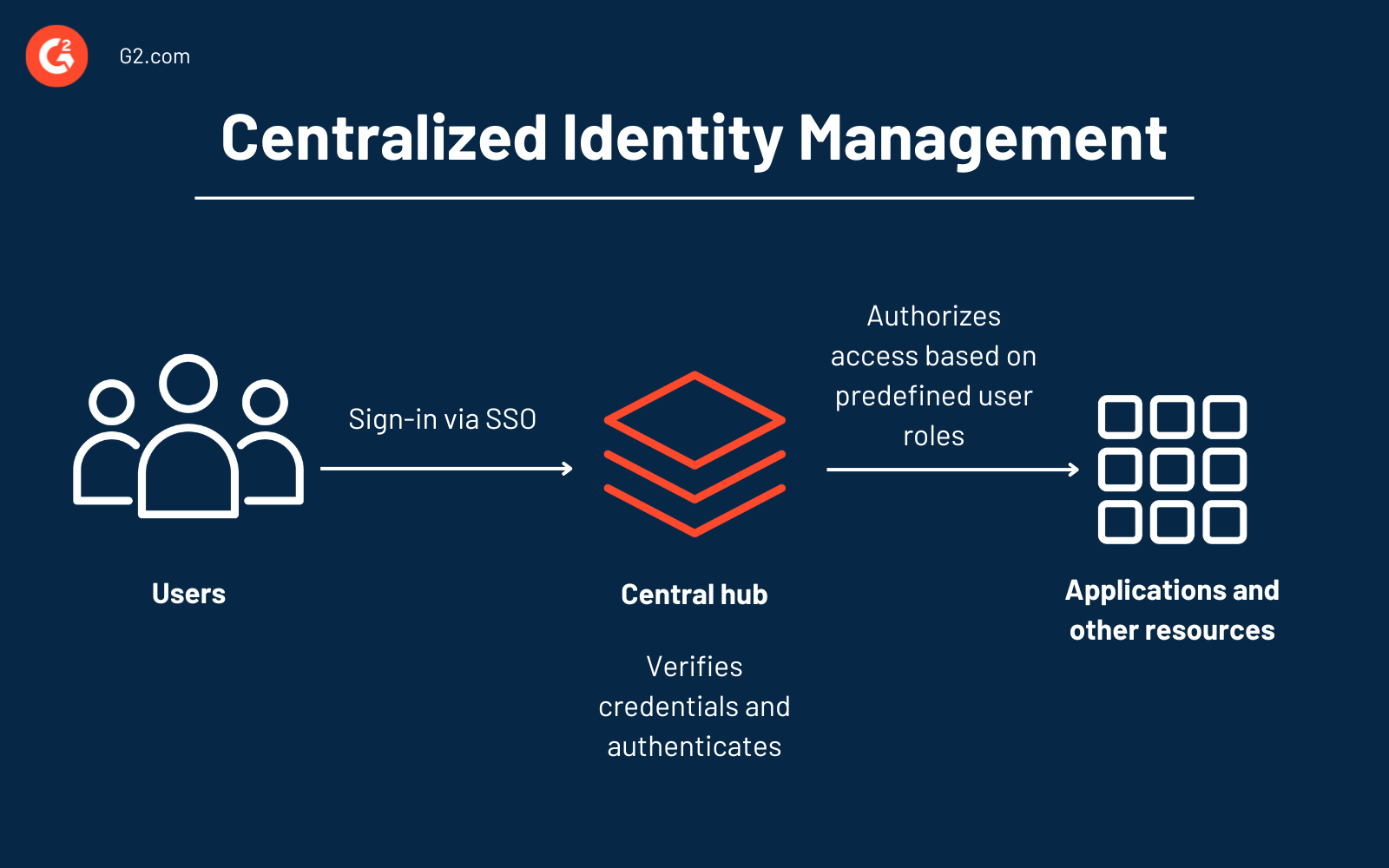 centralized identity management