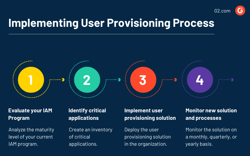 Workflows: Compare requested access from provisioning completed