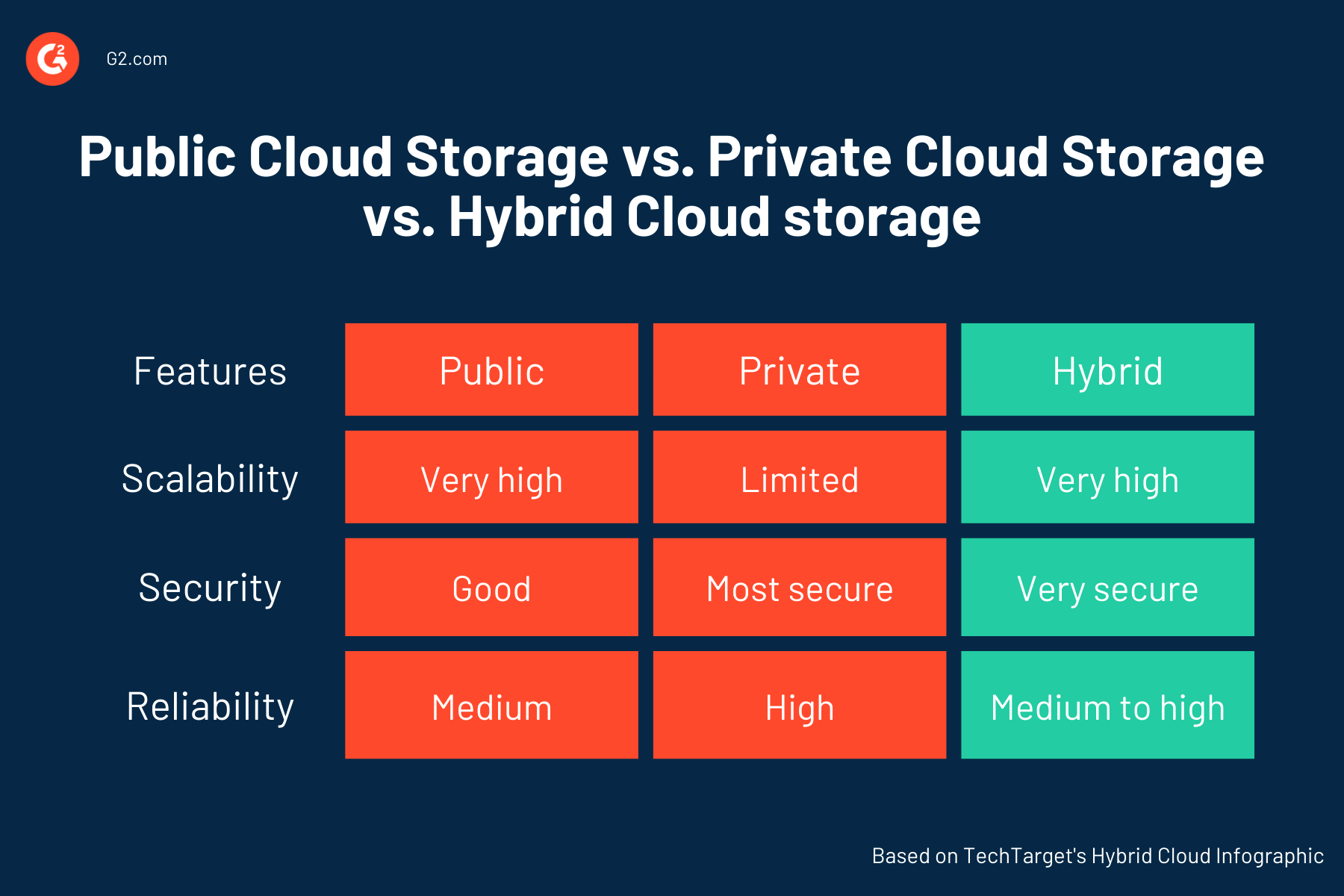 comparing features of public cloud storage with private and hybrid cloud storage