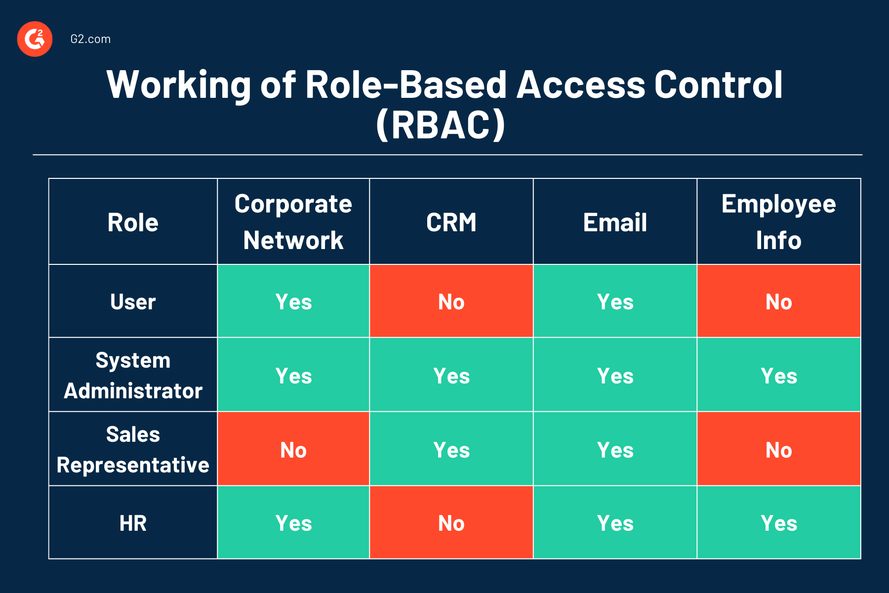 Role Based Access Control (RBAC) working 