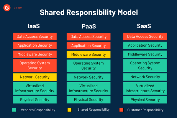 Shared responsibility model