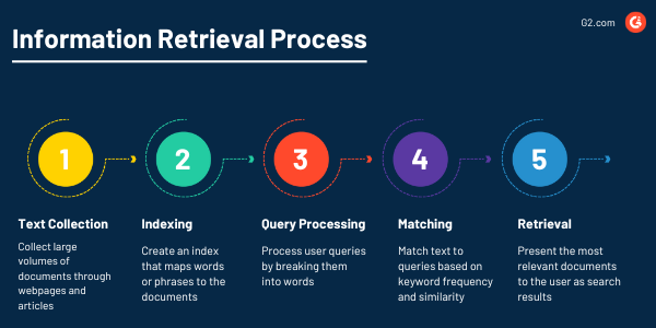 Information retrieval process