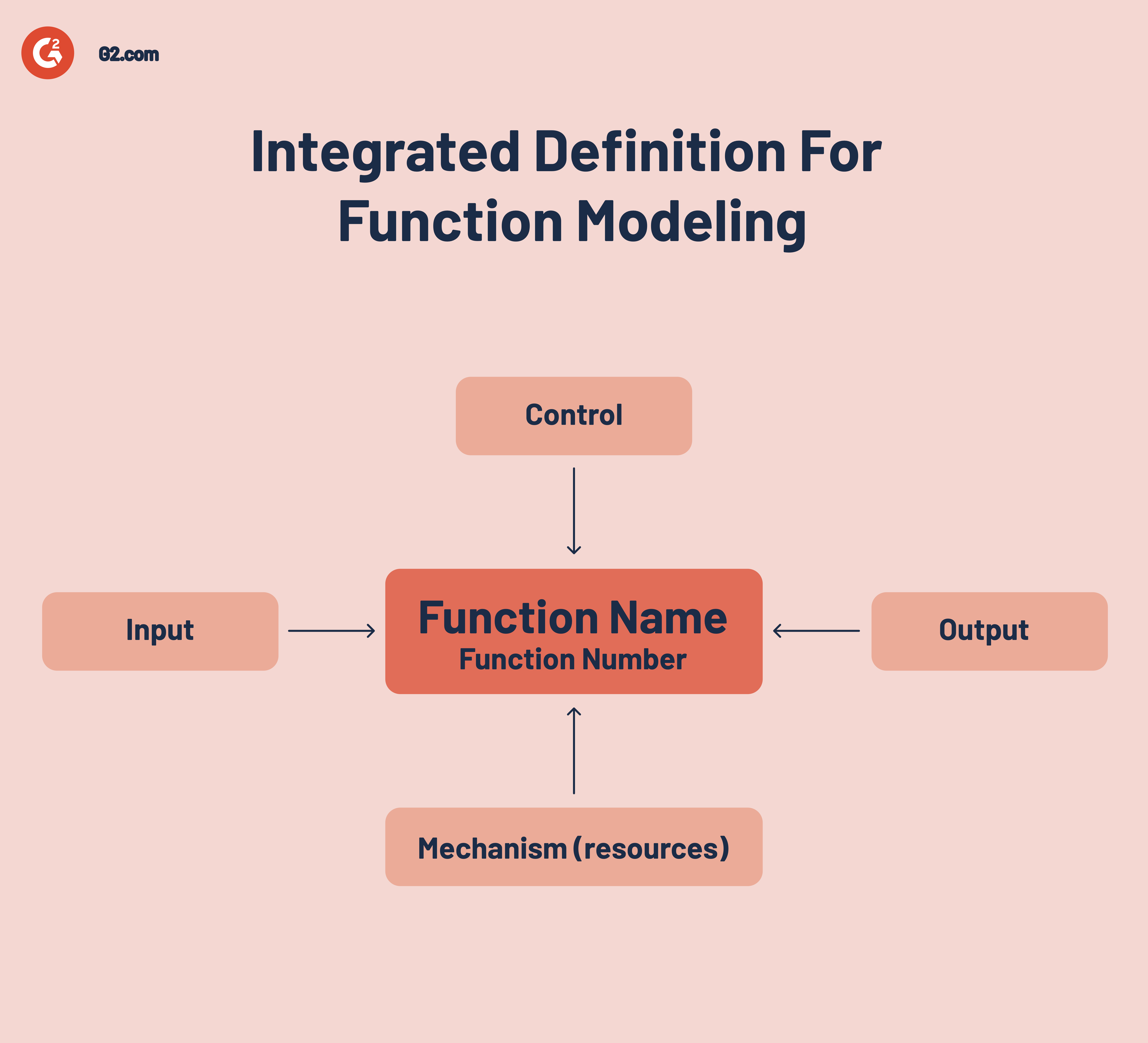 Integrated-definition-for-function-model