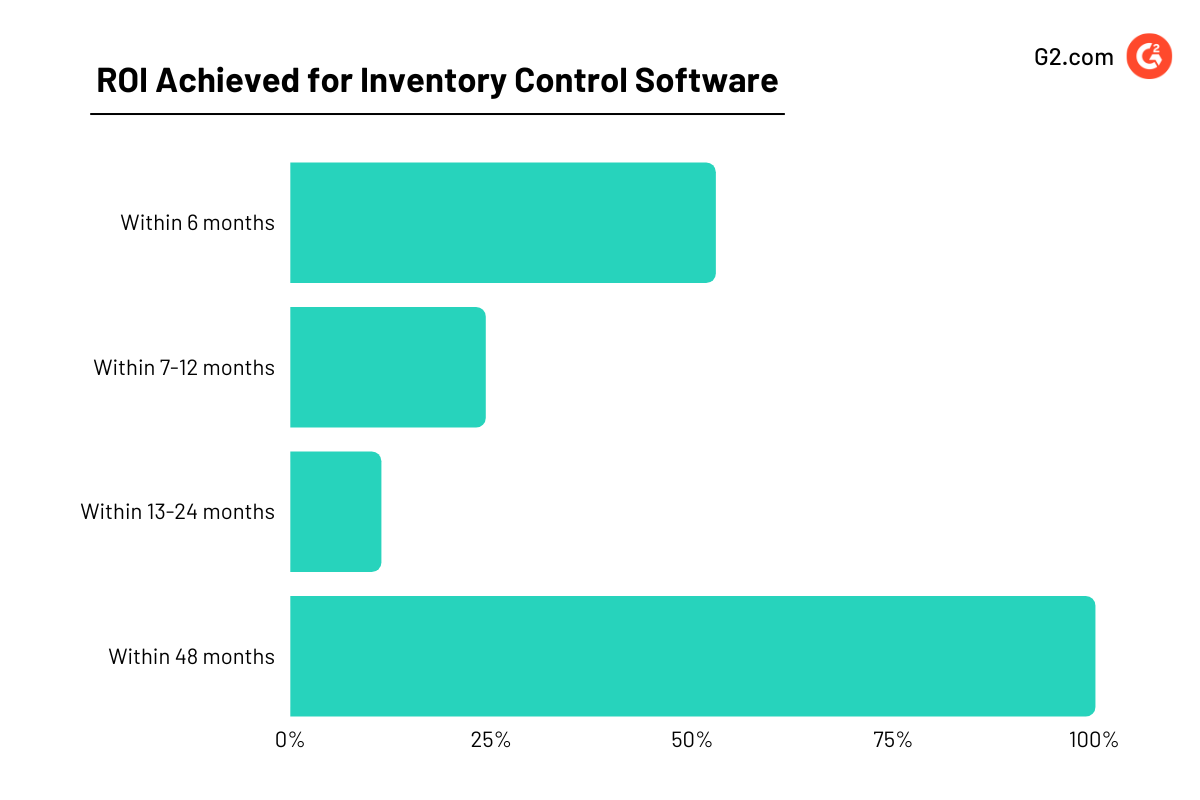 Inventory control software and ROI