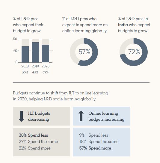 infographic showing the percentage of companies that plan to spend more on online learning