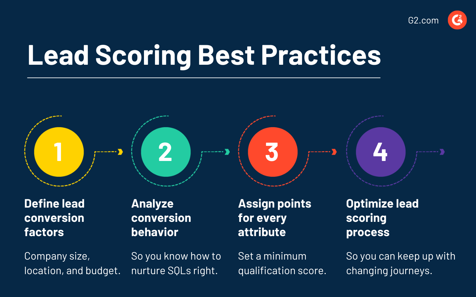 Lead Scoring Best Practices