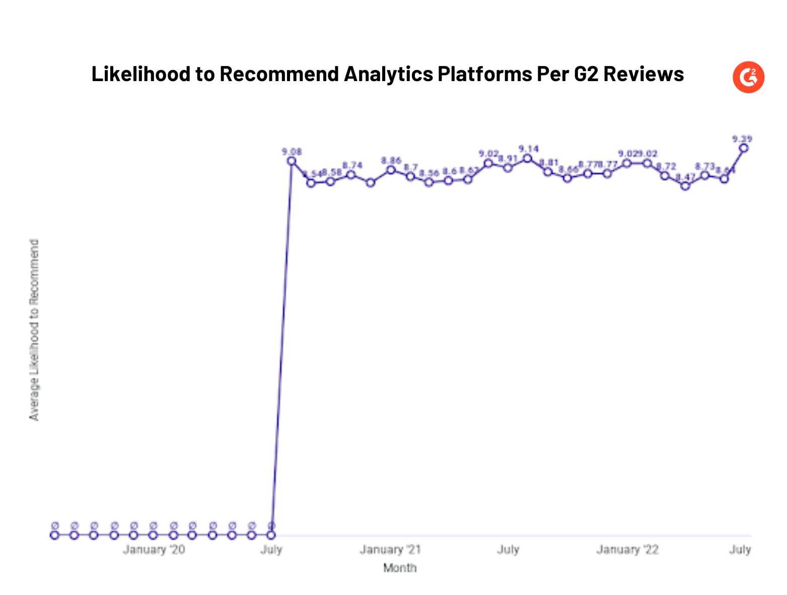 Likelihood to Recommend Analytics Platforms Per G2 Reviews