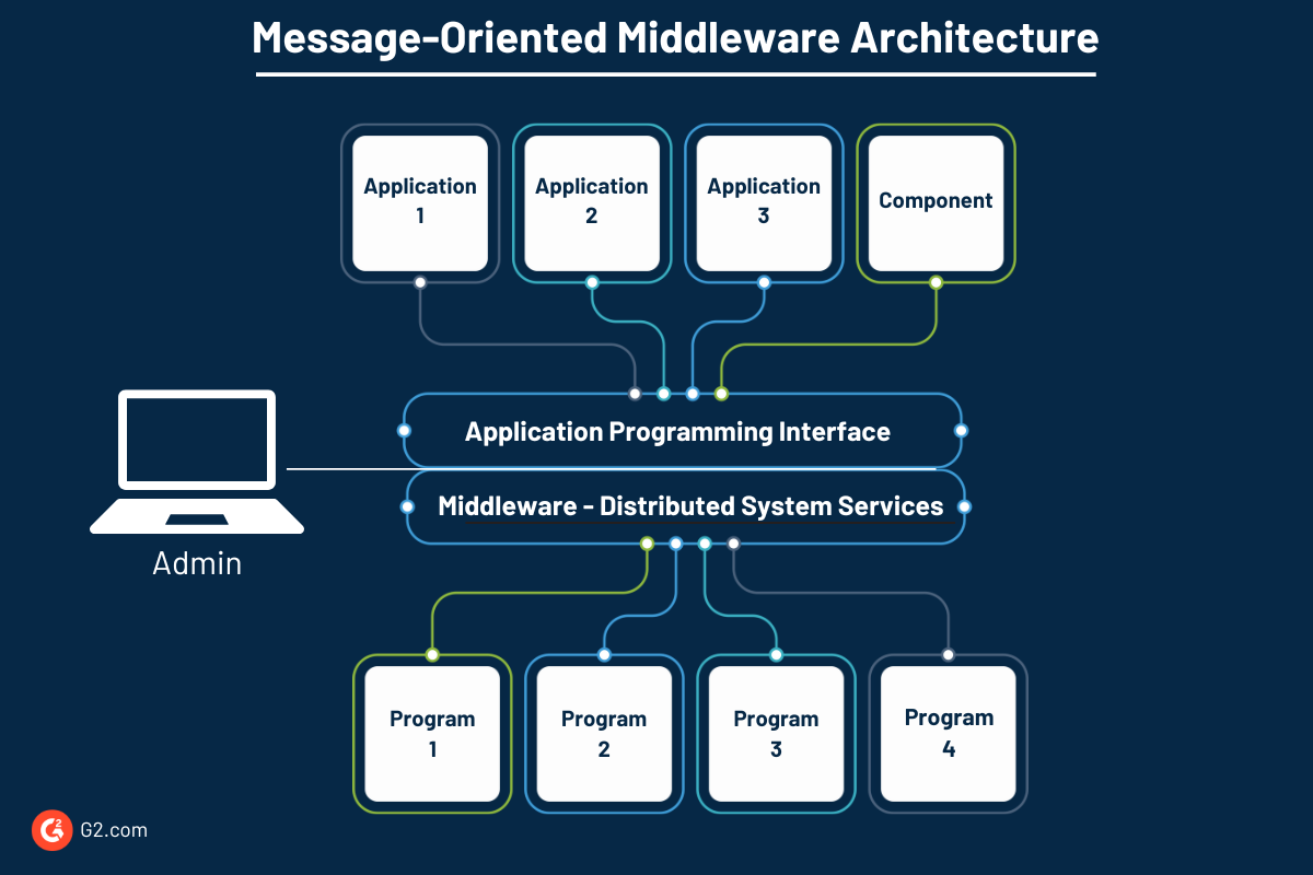 Message-Oriented Middleware Architecture