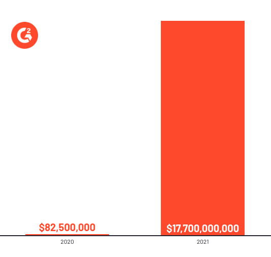 NFT sales in 2020 and 2021