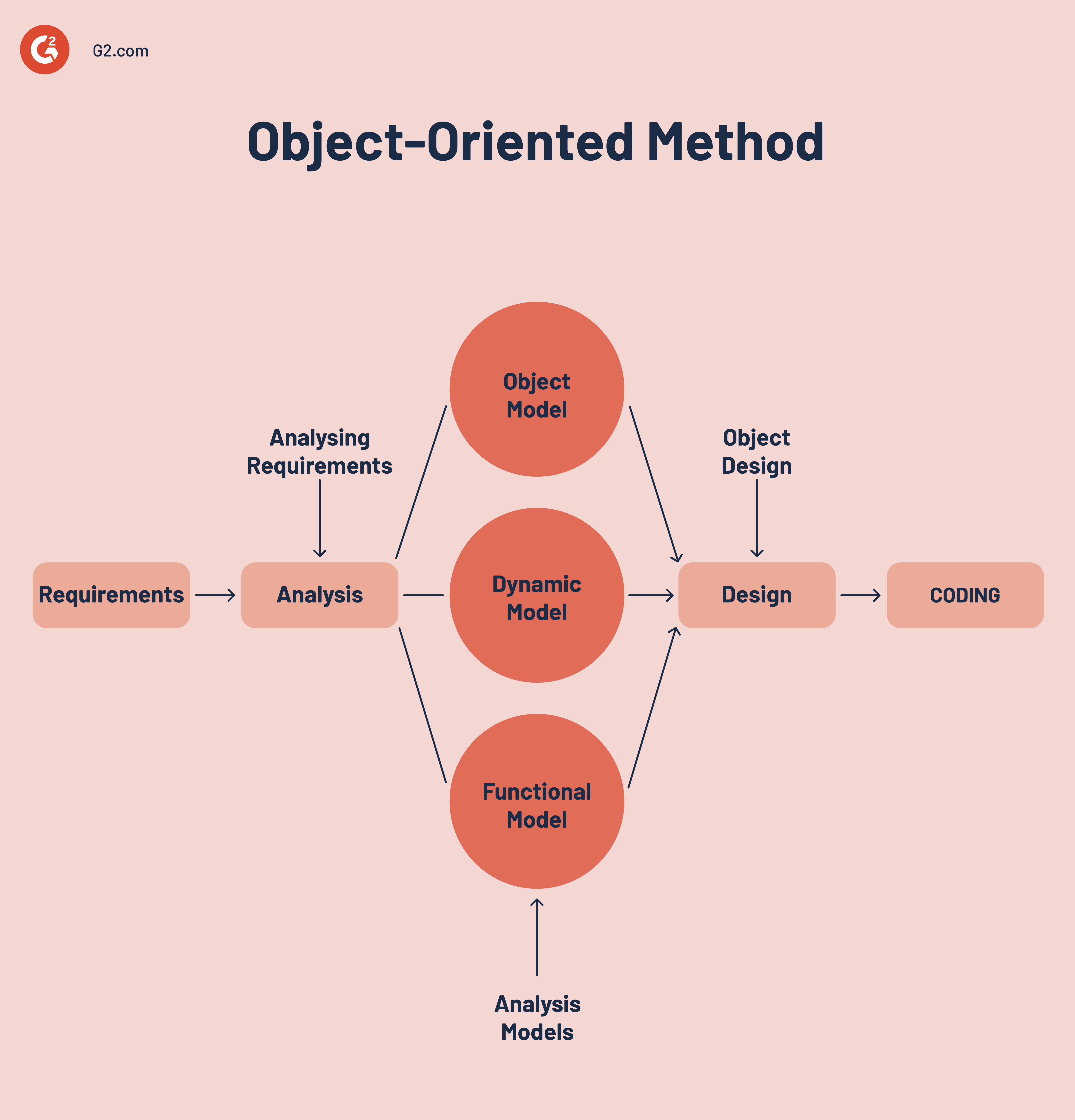 Object-oriented-method