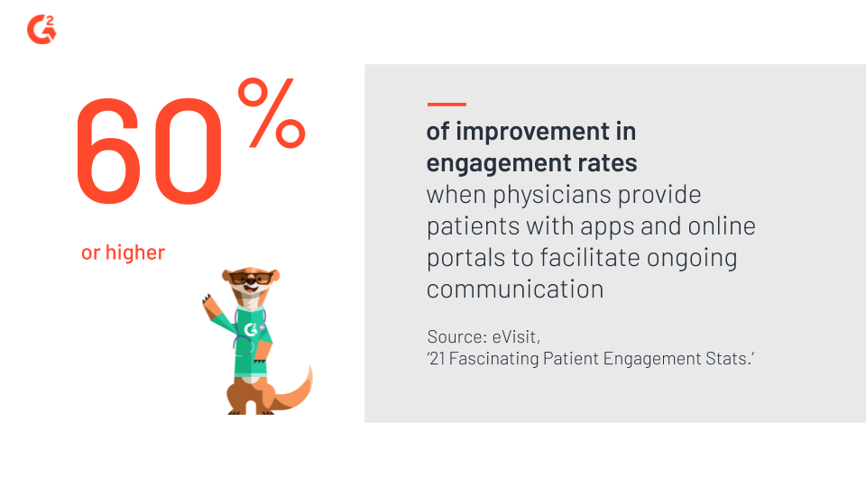 Patient engagement rates improve by 60% or more when physicians provide patients with tools to manage their healthcare experiences directly