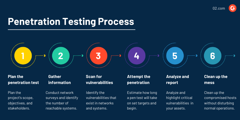 What is Penetration Testing, Step-By-Step Process & Methods