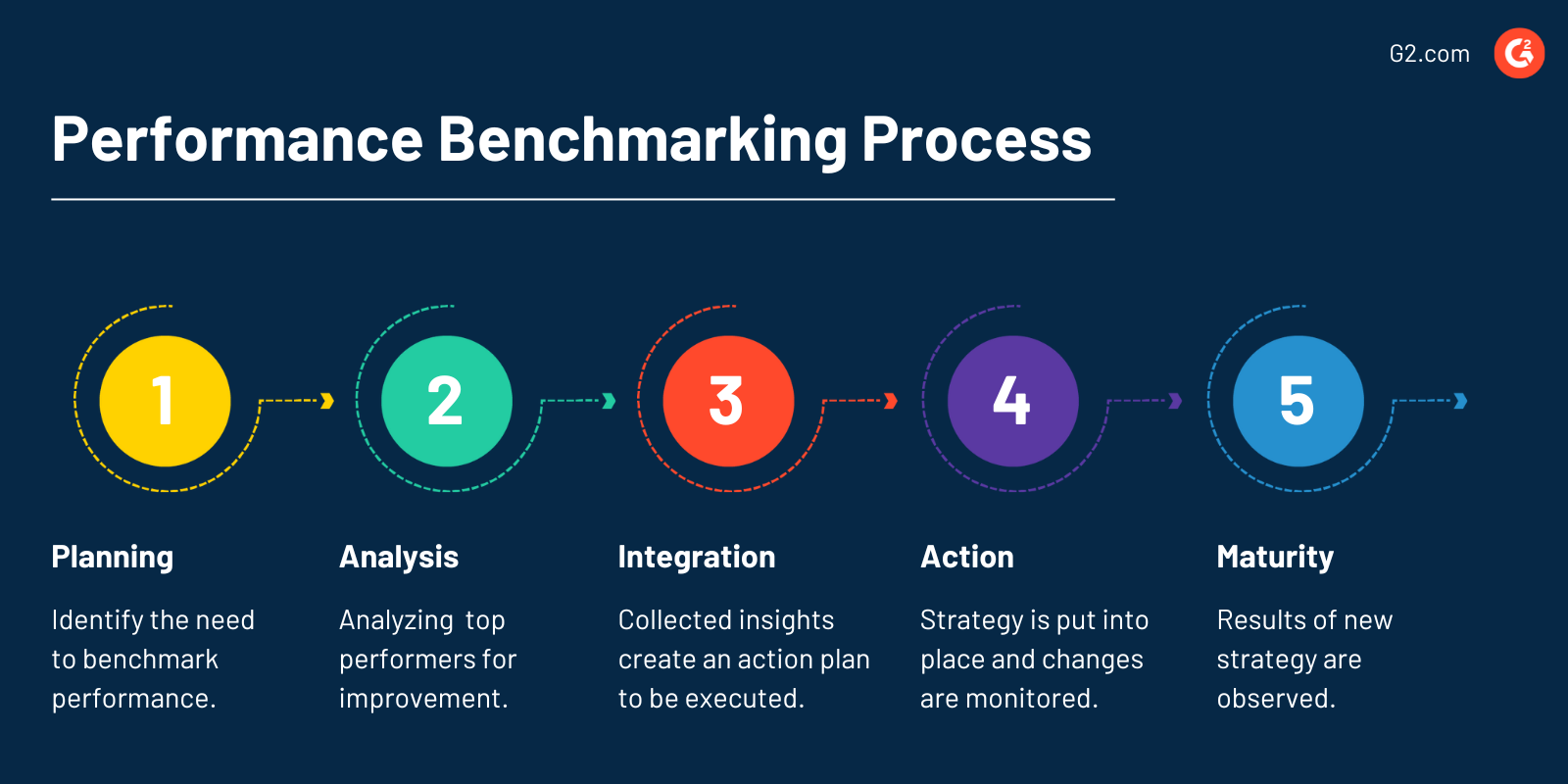 Performance Benchmarking Process