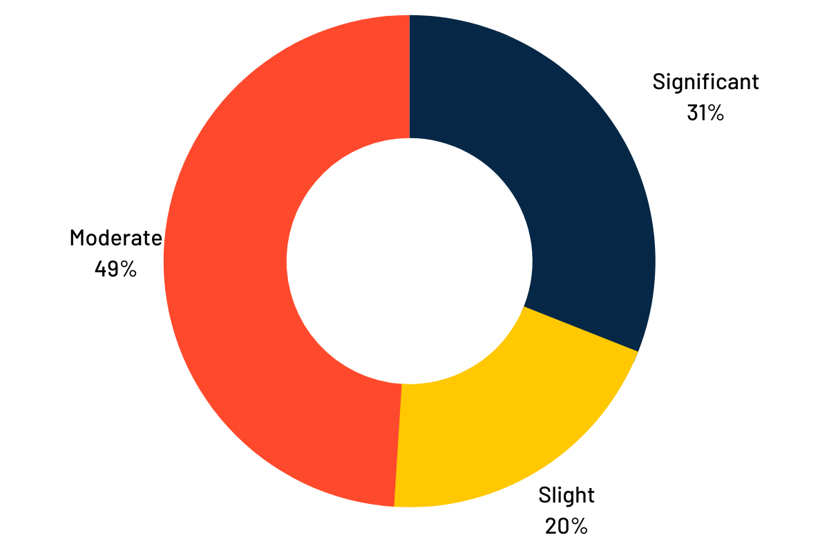 Predictive maintenance and ROI